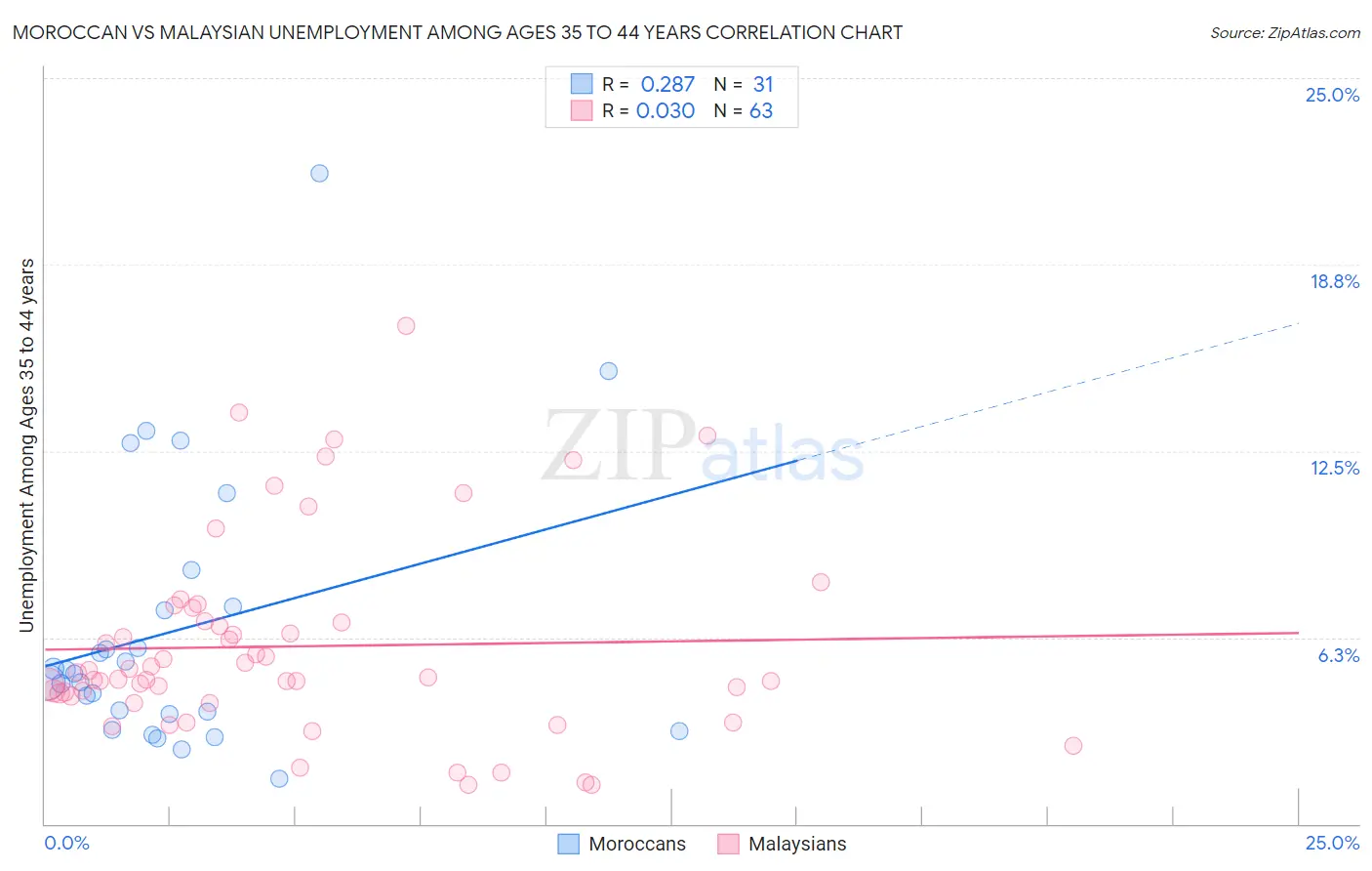 Moroccan vs Malaysian Unemployment Among Ages 35 to 44 years