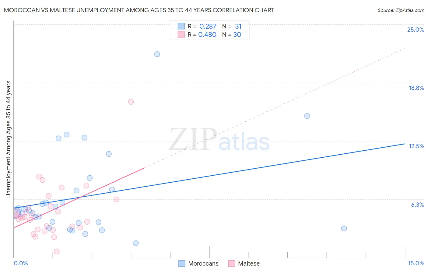 Moroccan vs Maltese Unemployment Among Ages 35 to 44 years