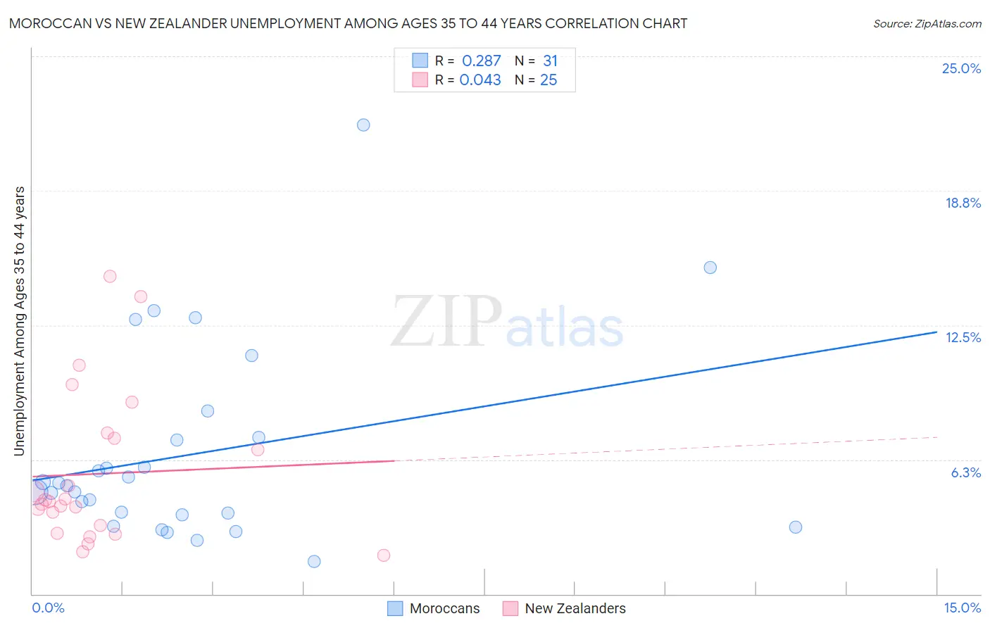 Moroccan vs New Zealander Unemployment Among Ages 35 to 44 years