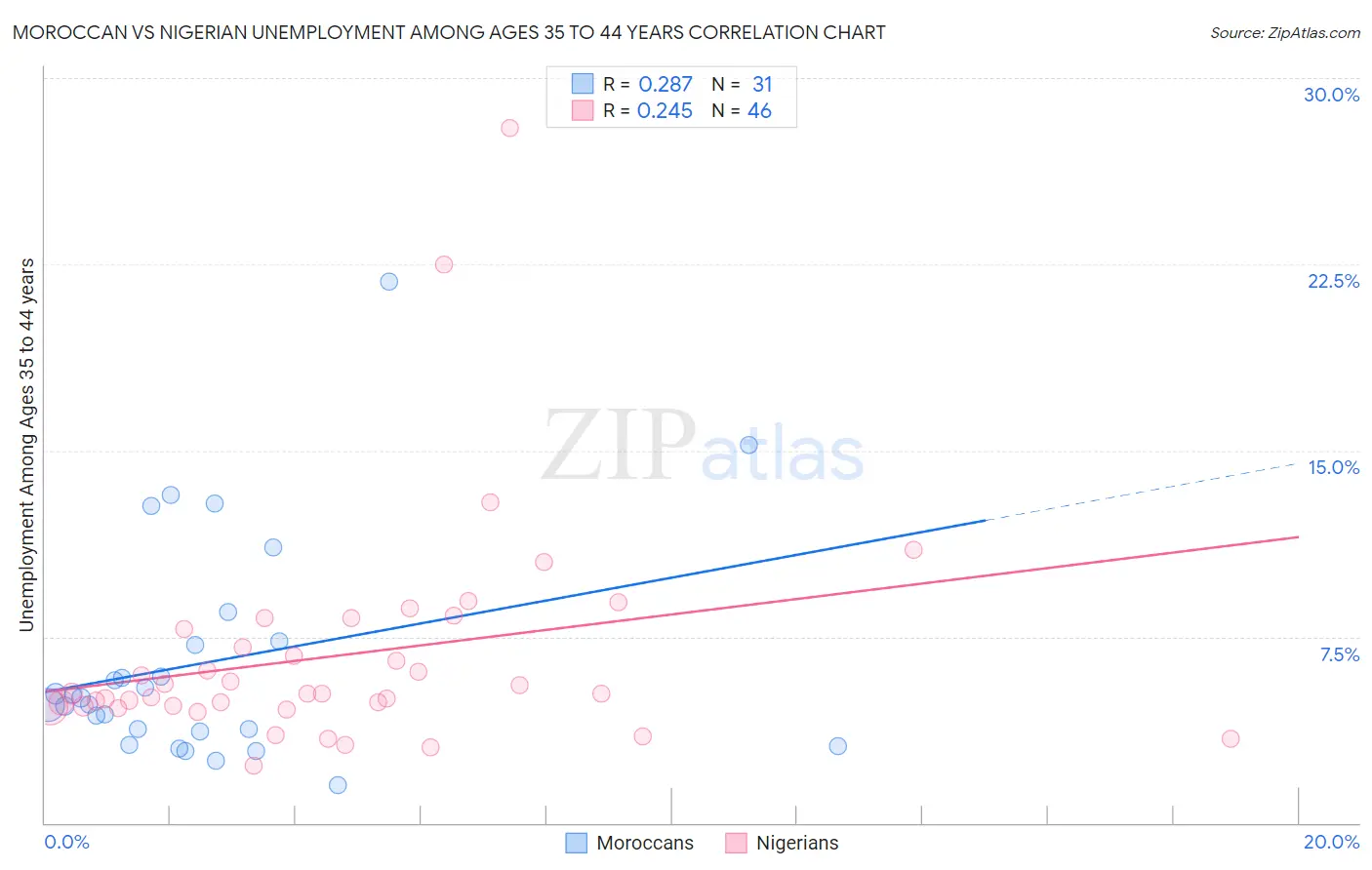 Moroccan vs Nigerian Unemployment Among Ages 35 to 44 years