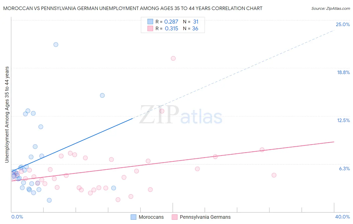 Moroccan vs Pennsylvania German Unemployment Among Ages 35 to 44 years