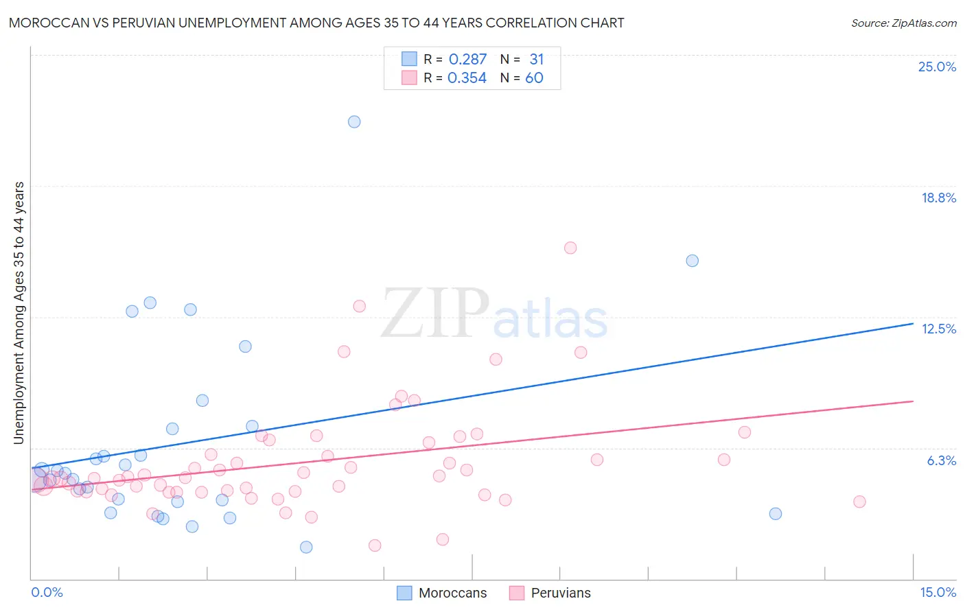 Moroccan vs Peruvian Unemployment Among Ages 35 to 44 years