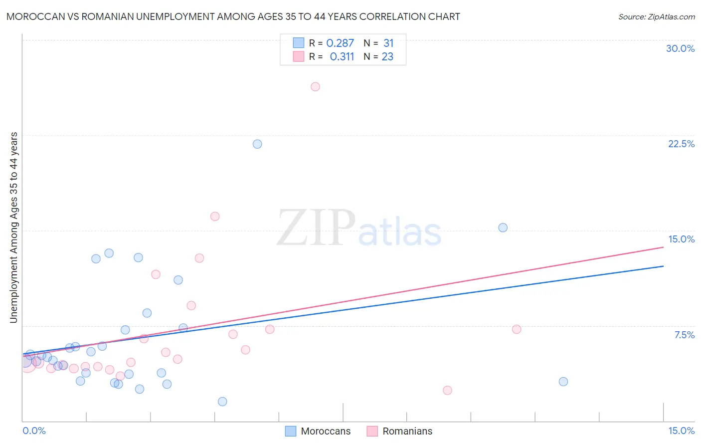 Moroccan vs Romanian Unemployment Among Ages 35 to 44 years