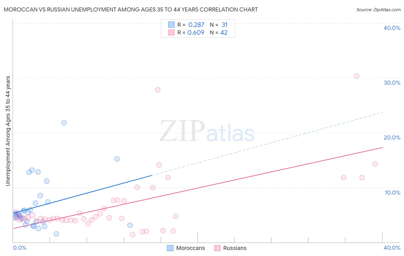 Moroccan vs Russian Unemployment Among Ages 35 to 44 years