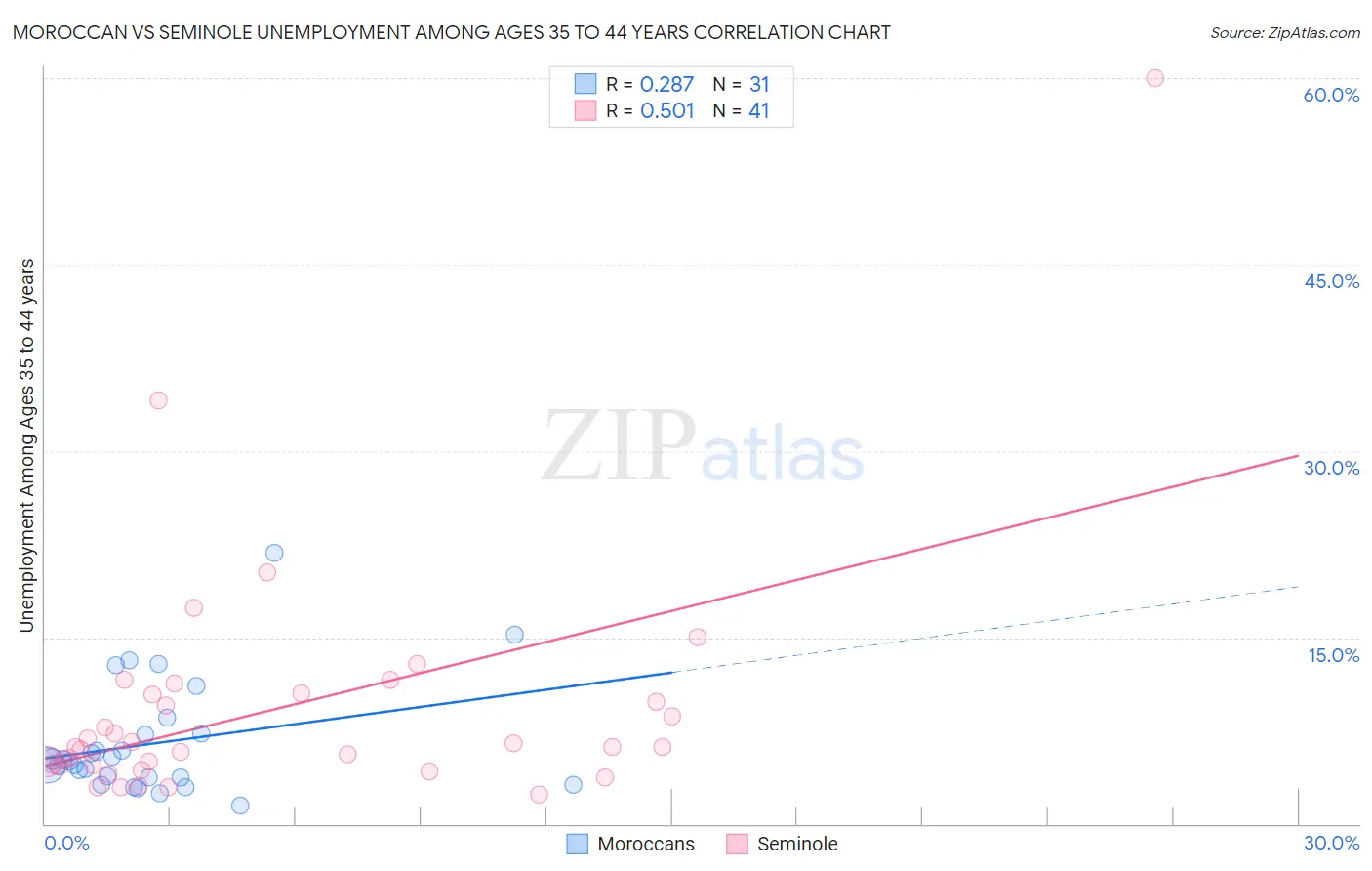 Moroccan vs Seminole Unemployment Among Ages 35 to 44 years