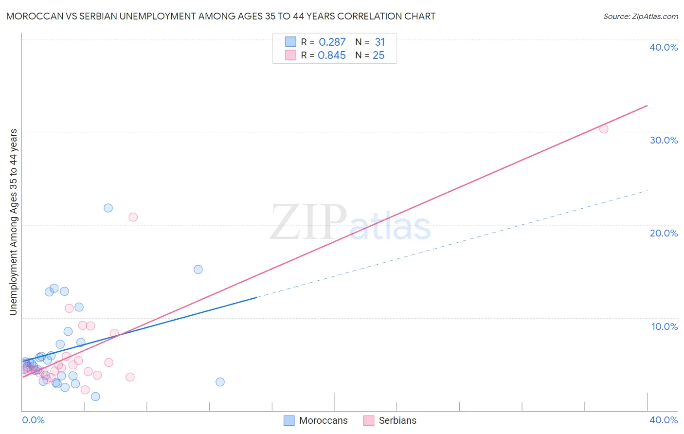 Moroccan vs Serbian Unemployment Among Ages 35 to 44 years