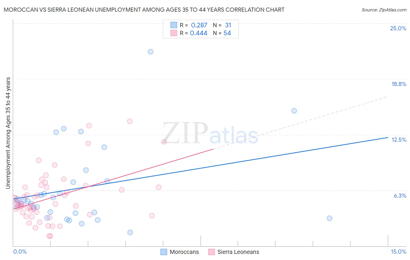 Moroccan vs Sierra Leonean Unemployment Among Ages 35 to 44 years