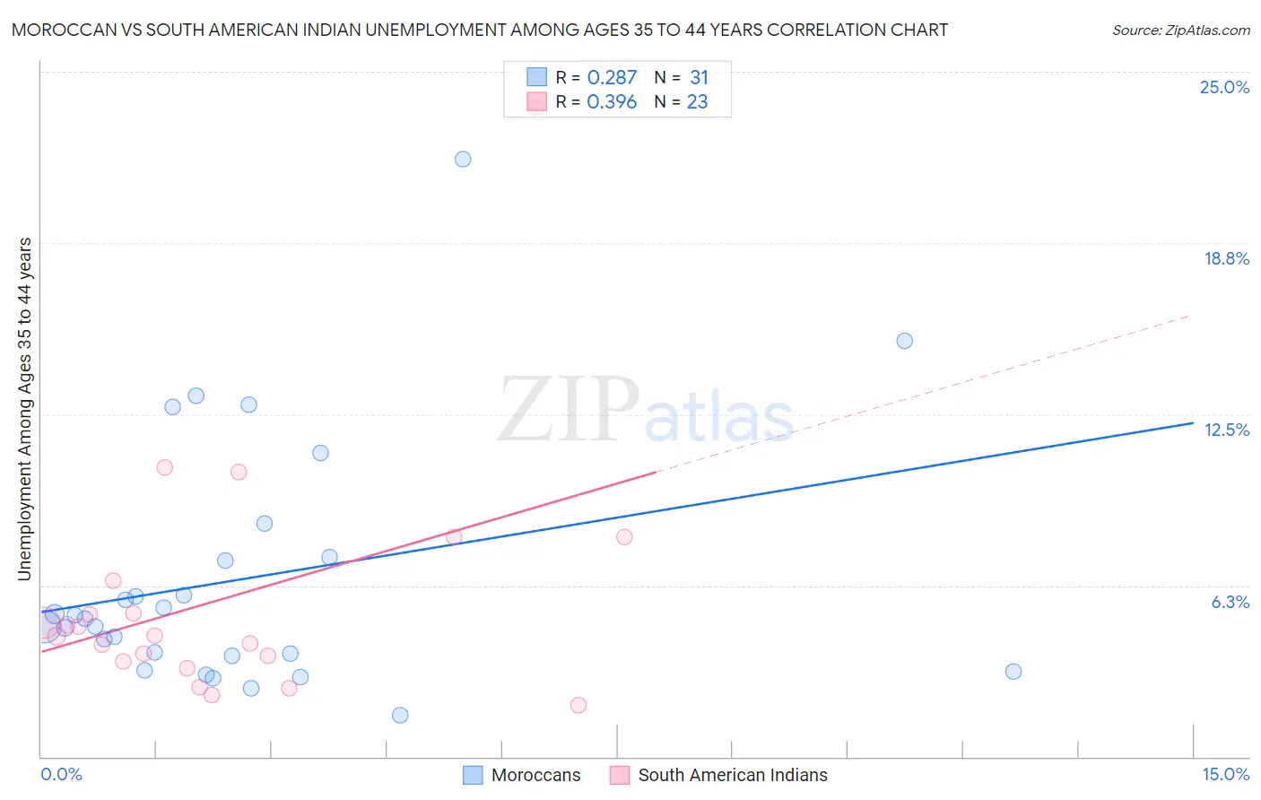 Moroccan vs South American Indian Unemployment Among Ages 35 to 44 years