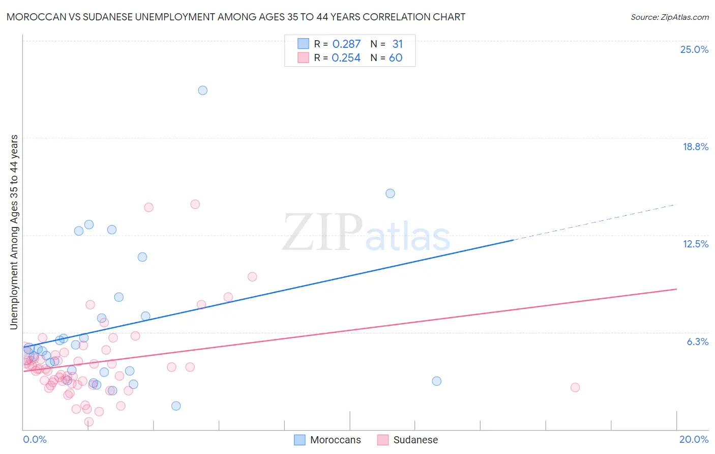 Moroccan vs Sudanese Unemployment Among Ages 35 to 44 years