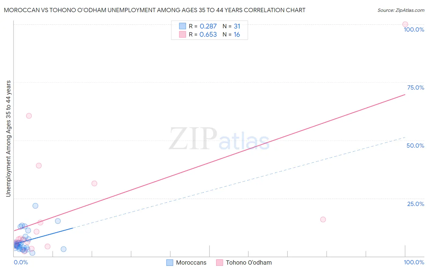 Moroccan vs Tohono O'odham Unemployment Among Ages 35 to 44 years