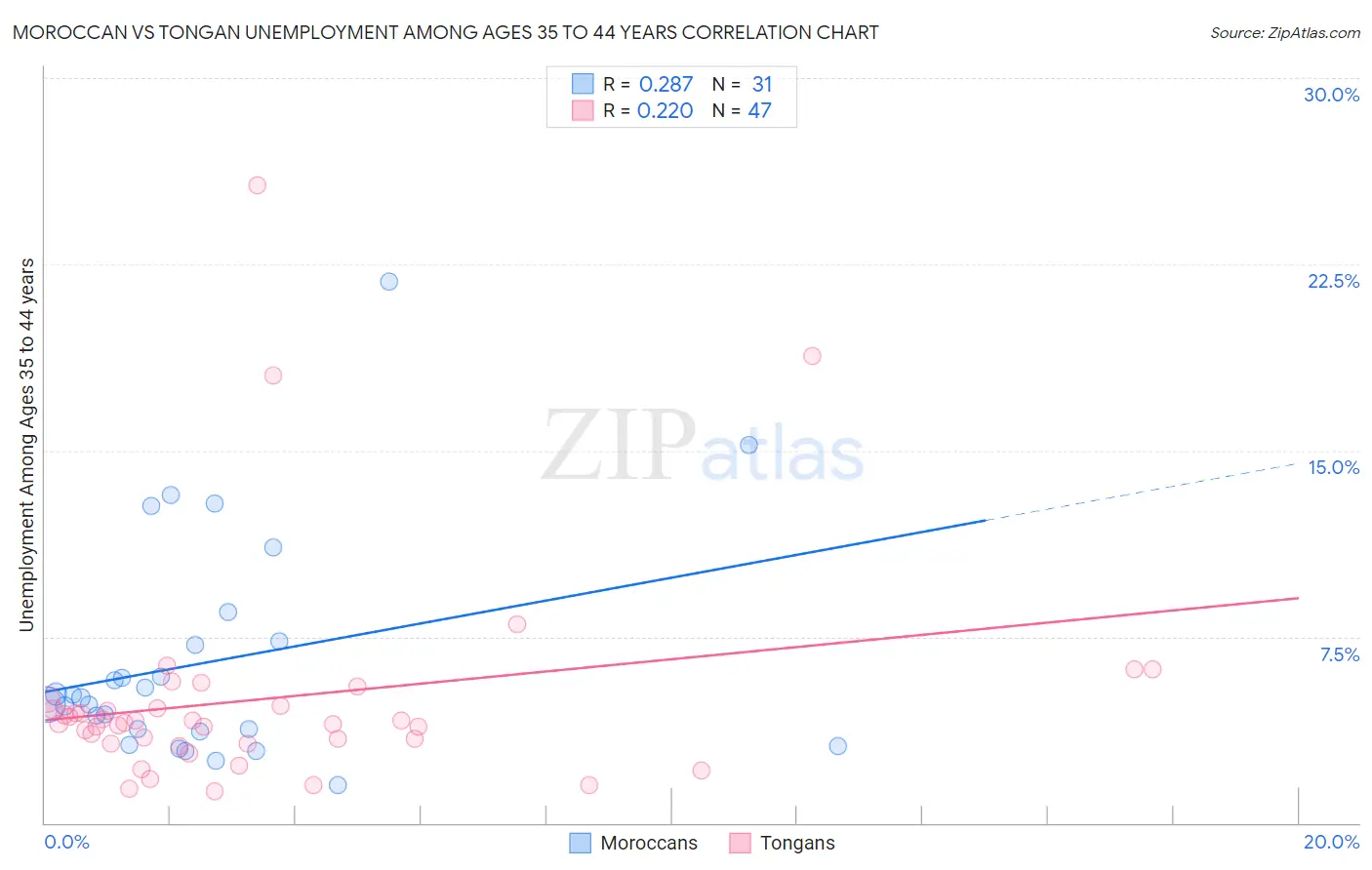 Moroccan vs Tongan Unemployment Among Ages 35 to 44 years