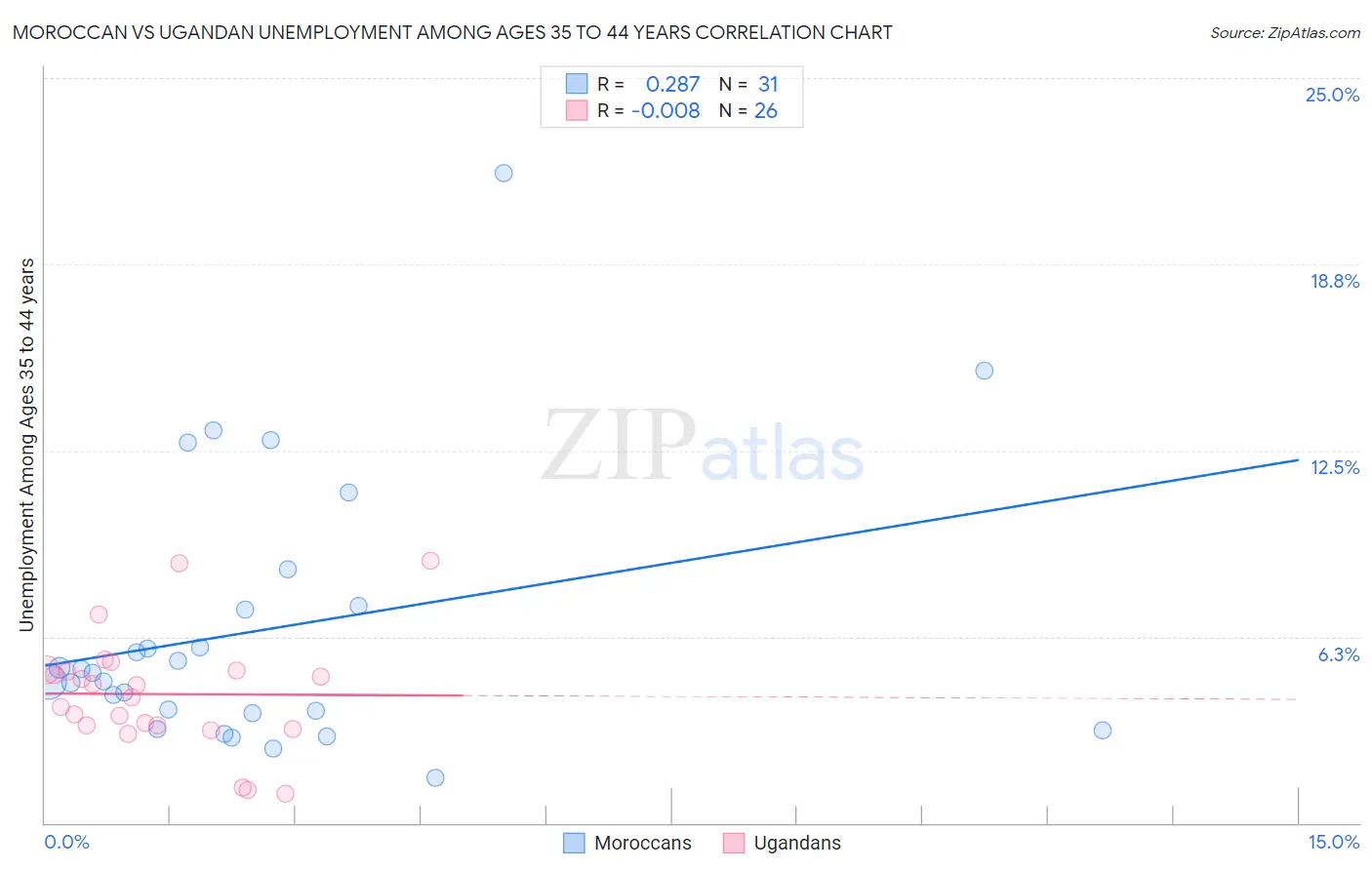 Moroccan vs Ugandan Unemployment Among Ages 35 to 44 years