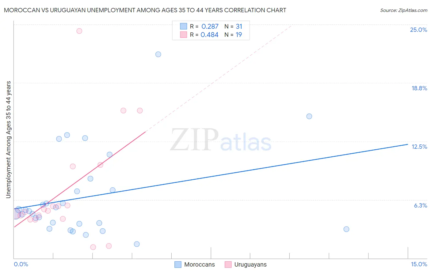 Moroccan vs Uruguayan Unemployment Among Ages 35 to 44 years