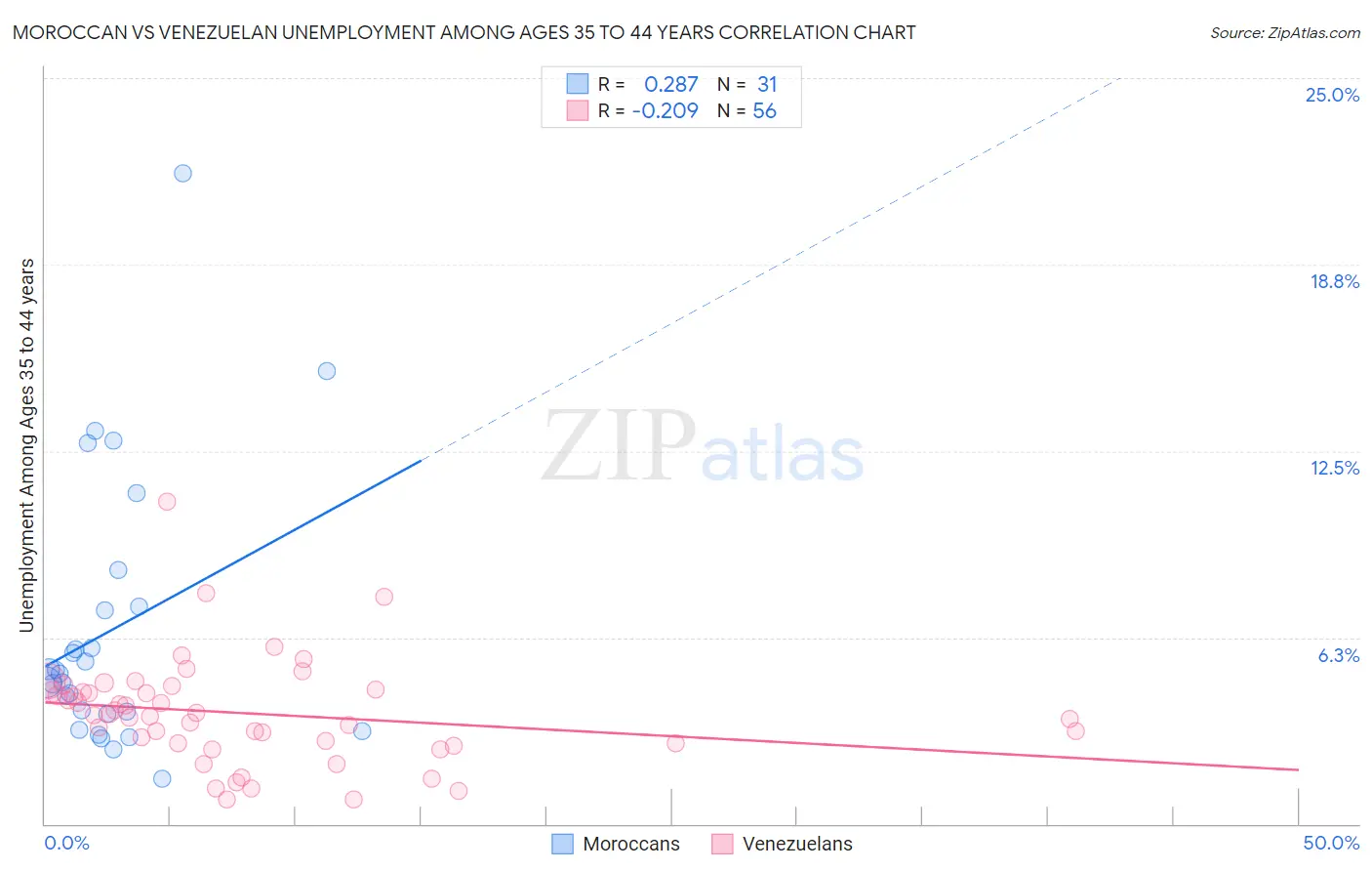 Moroccan vs Venezuelan Unemployment Among Ages 35 to 44 years