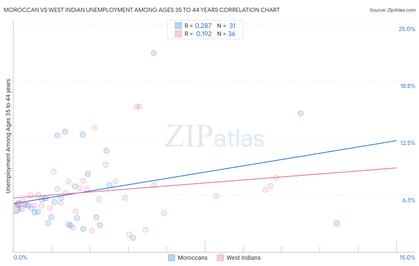 Moroccan vs West Indian Unemployment Among Ages 35 to 44 years