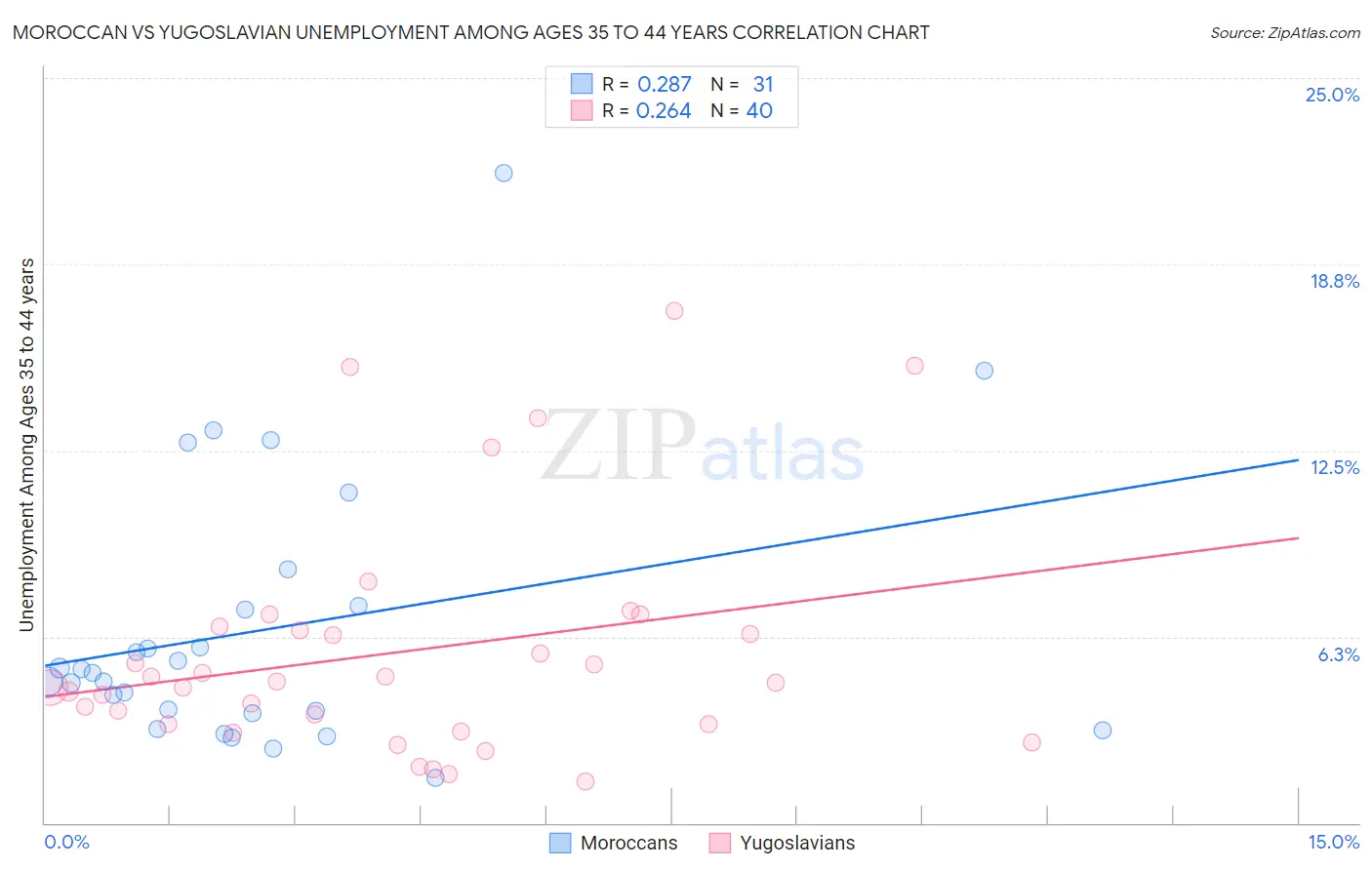 Moroccan vs Yugoslavian Unemployment Among Ages 35 to 44 years