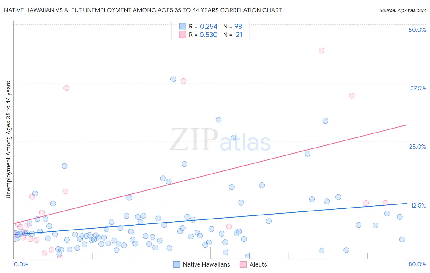 Native Hawaiian vs Aleut Unemployment Among Ages 35 to 44 years