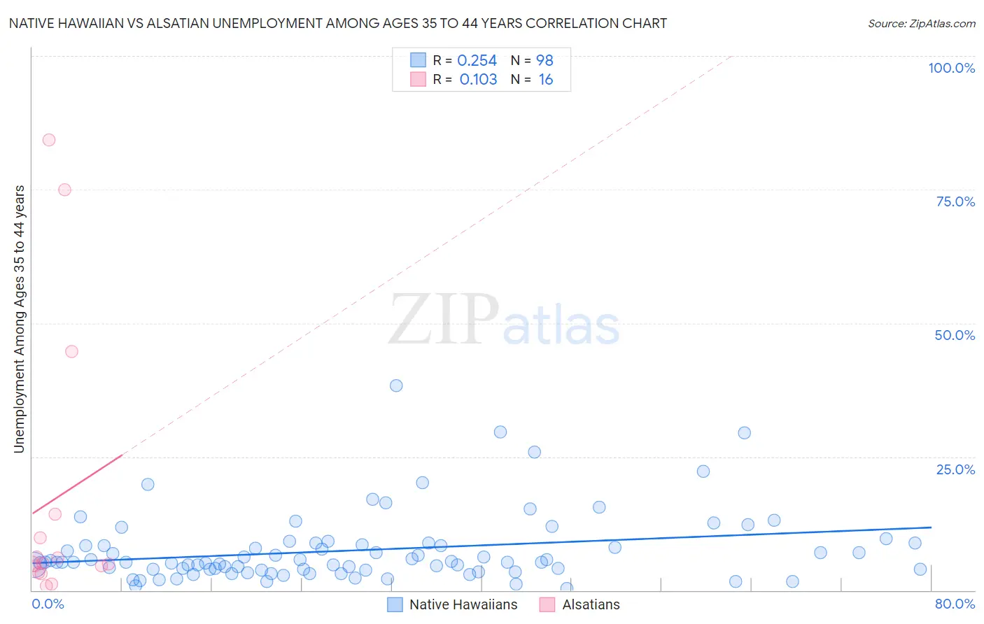 Native Hawaiian vs Alsatian Unemployment Among Ages 35 to 44 years