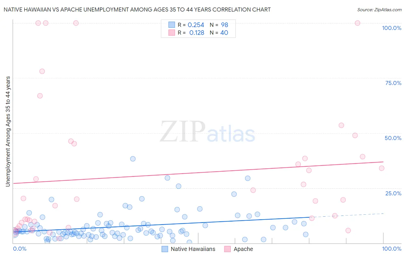 Native Hawaiian vs Apache Unemployment Among Ages 35 to 44 years