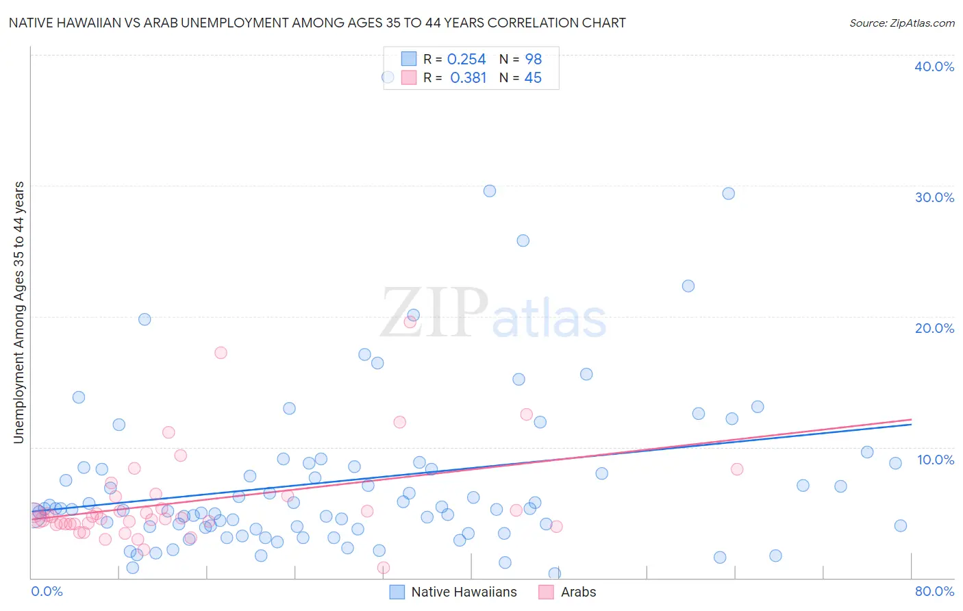 Native Hawaiian vs Arab Unemployment Among Ages 35 to 44 years