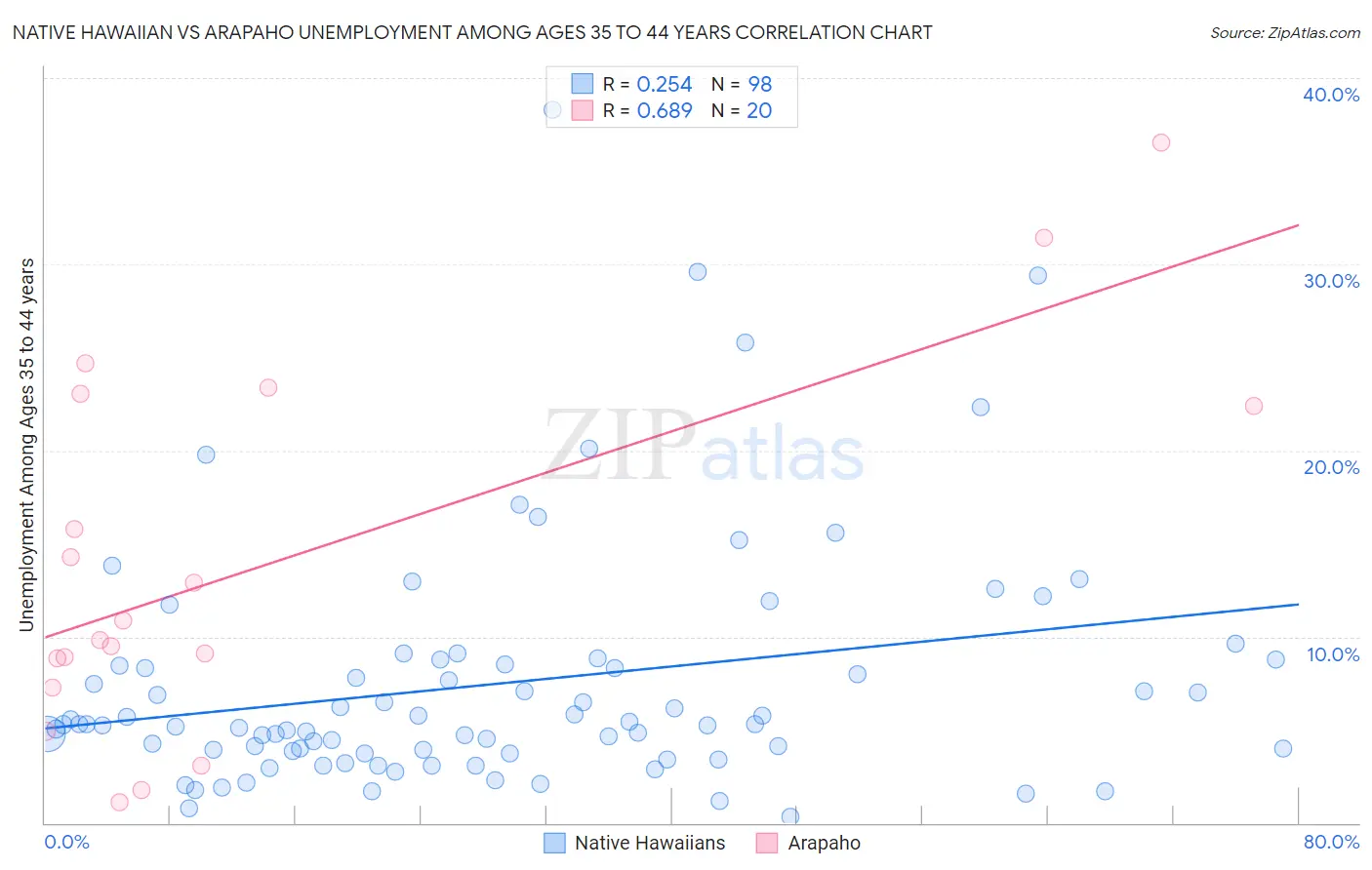 Native Hawaiian vs Arapaho Unemployment Among Ages 35 to 44 years