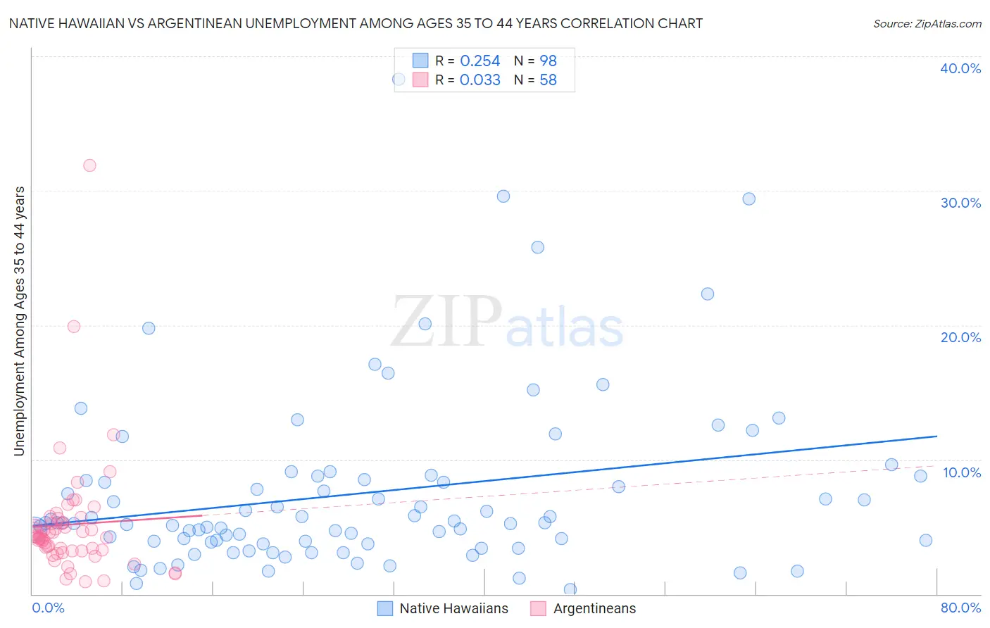 Native Hawaiian vs Argentinean Unemployment Among Ages 35 to 44 years