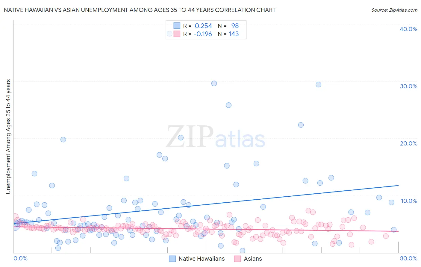 Native Hawaiian vs Asian Unemployment Among Ages 35 to 44 years
