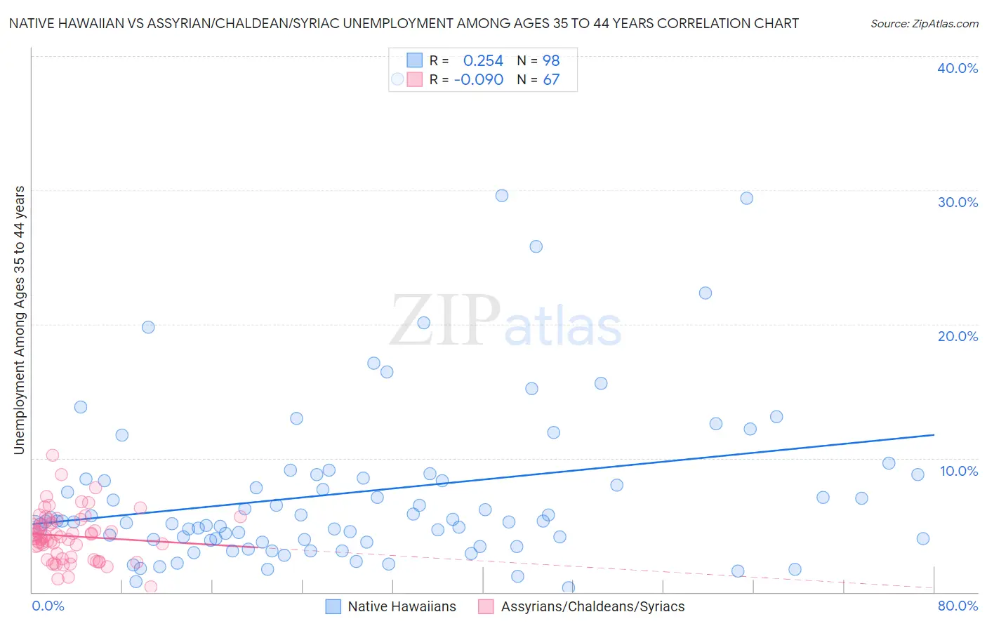 Native Hawaiian vs Assyrian/Chaldean/Syriac Unemployment Among Ages 35 to 44 years