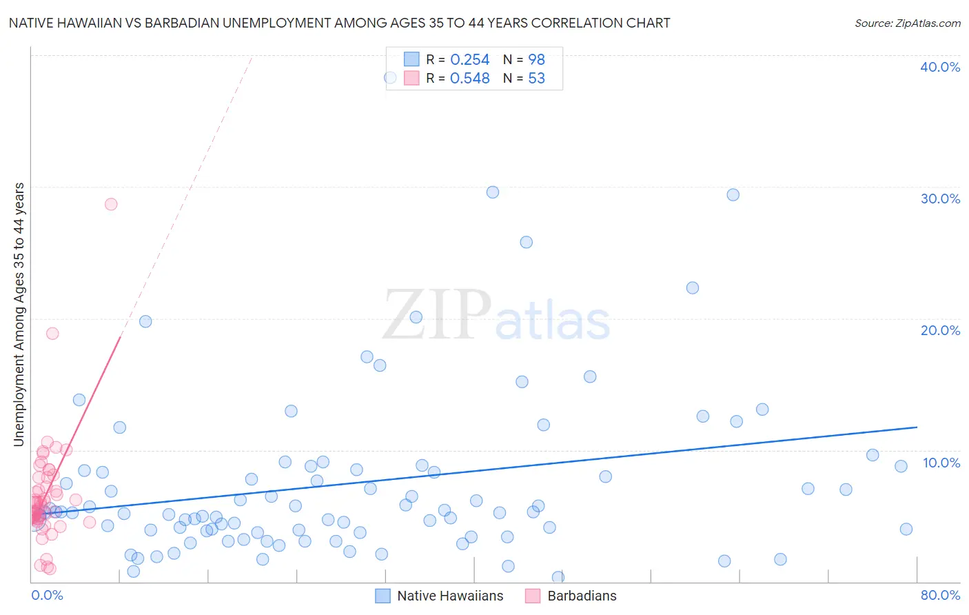 Native Hawaiian vs Barbadian Unemployment Among Ages 35 to 44 years