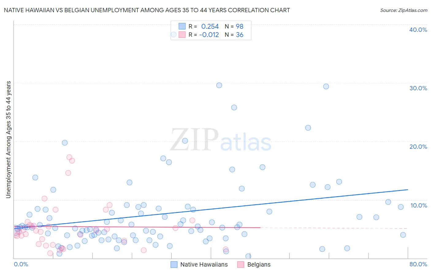 Native Hawaiian vs Belgian Unemployment Among Ages 35 to 44 years