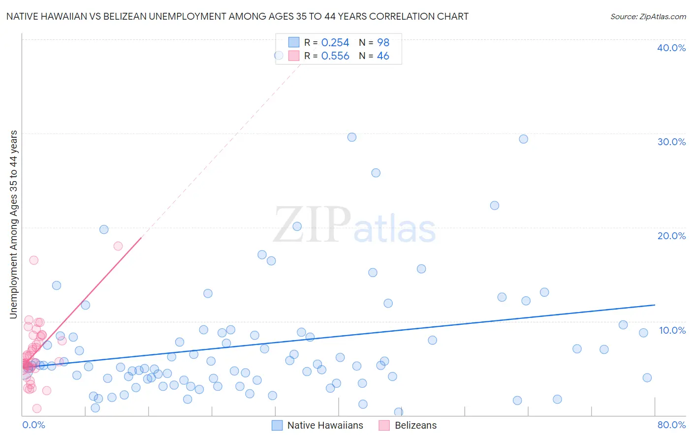 Native Hawaiian vs Belizean Unemployment Among Ages 35 to 44 years