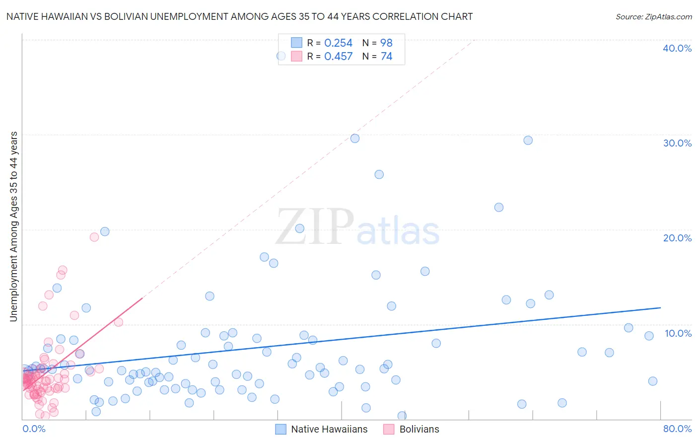 Native Hawaiian vs Bolivian Unemployment Among Ages 35 to 44 years
