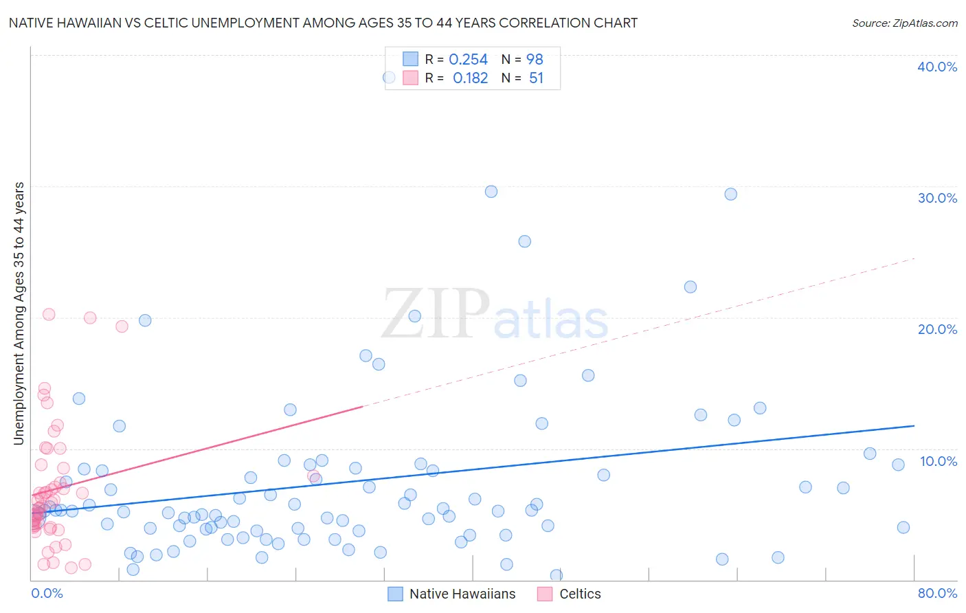 Native Hawaiian vs Celtic Unemployment Among Ages 35 to 44 years