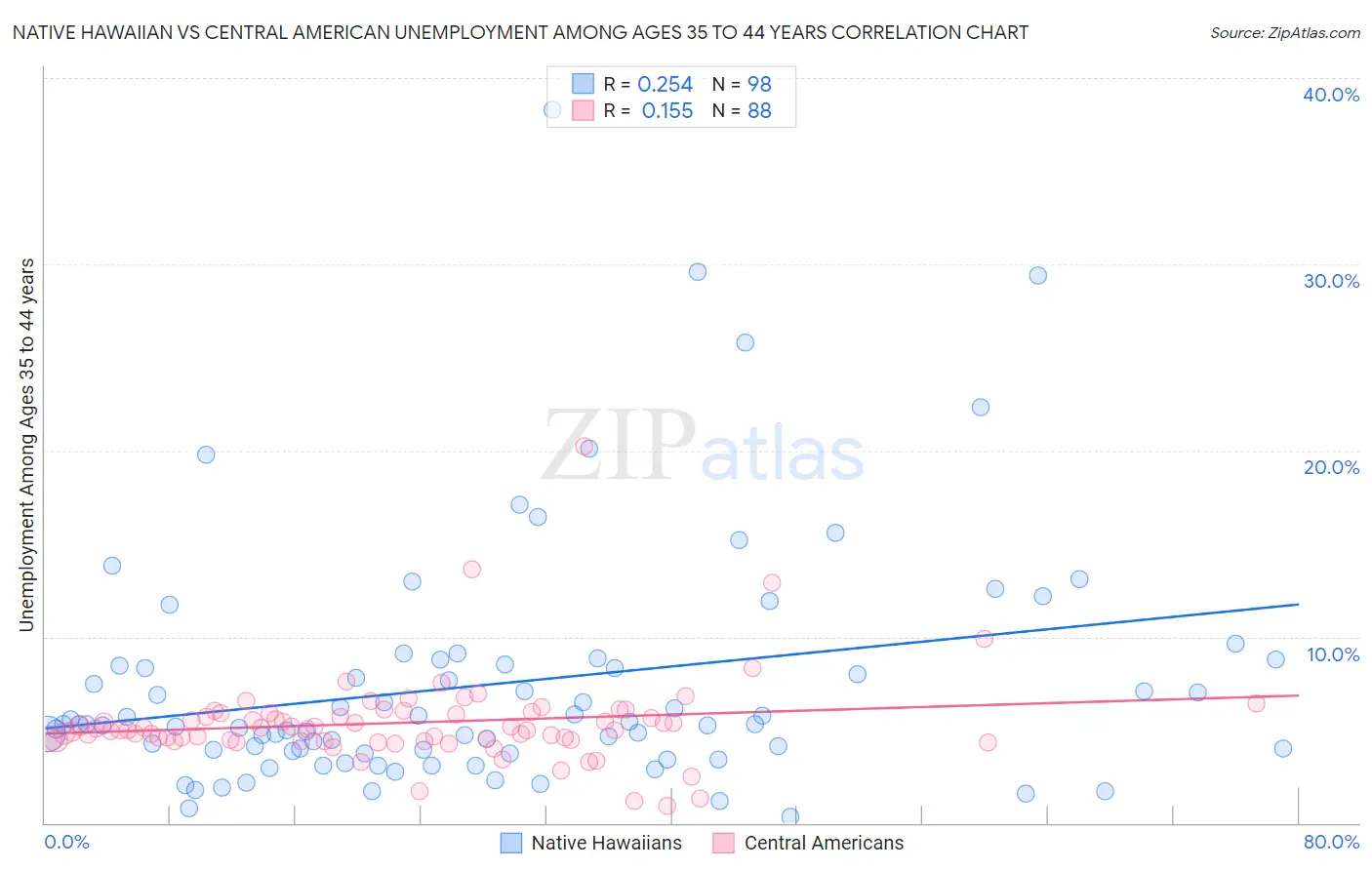 Native Hawaiian vs Central American Unemployment Among Ages 35 to 44 years