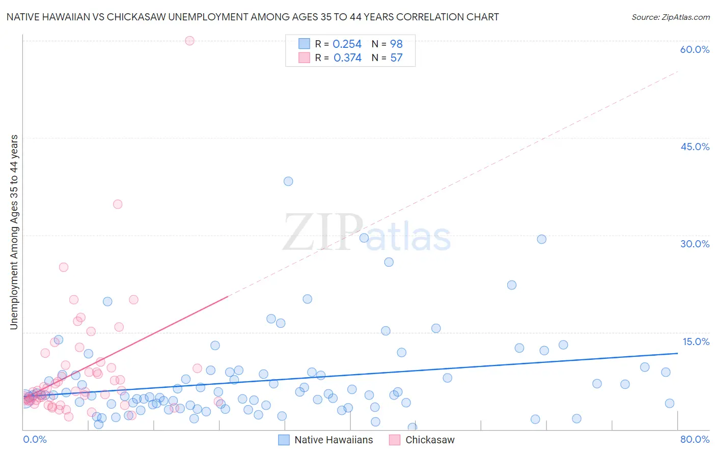 Native Hawaiian vs Chickasaw Unemployment Among Ages 35 to 44 years