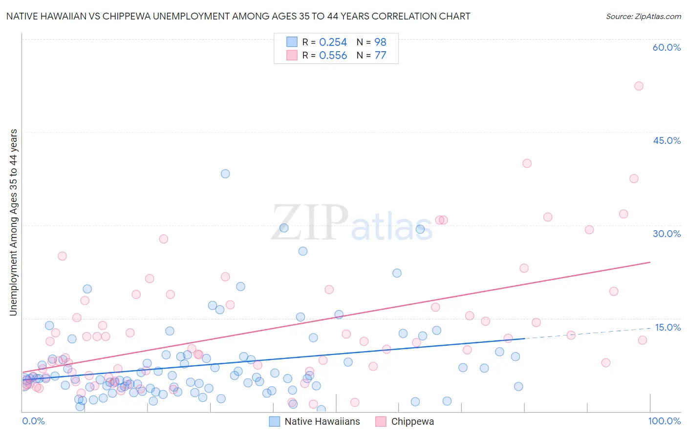 Native Hawaiian vs Chippewa Unemployment Among Ages 35 to 44 years