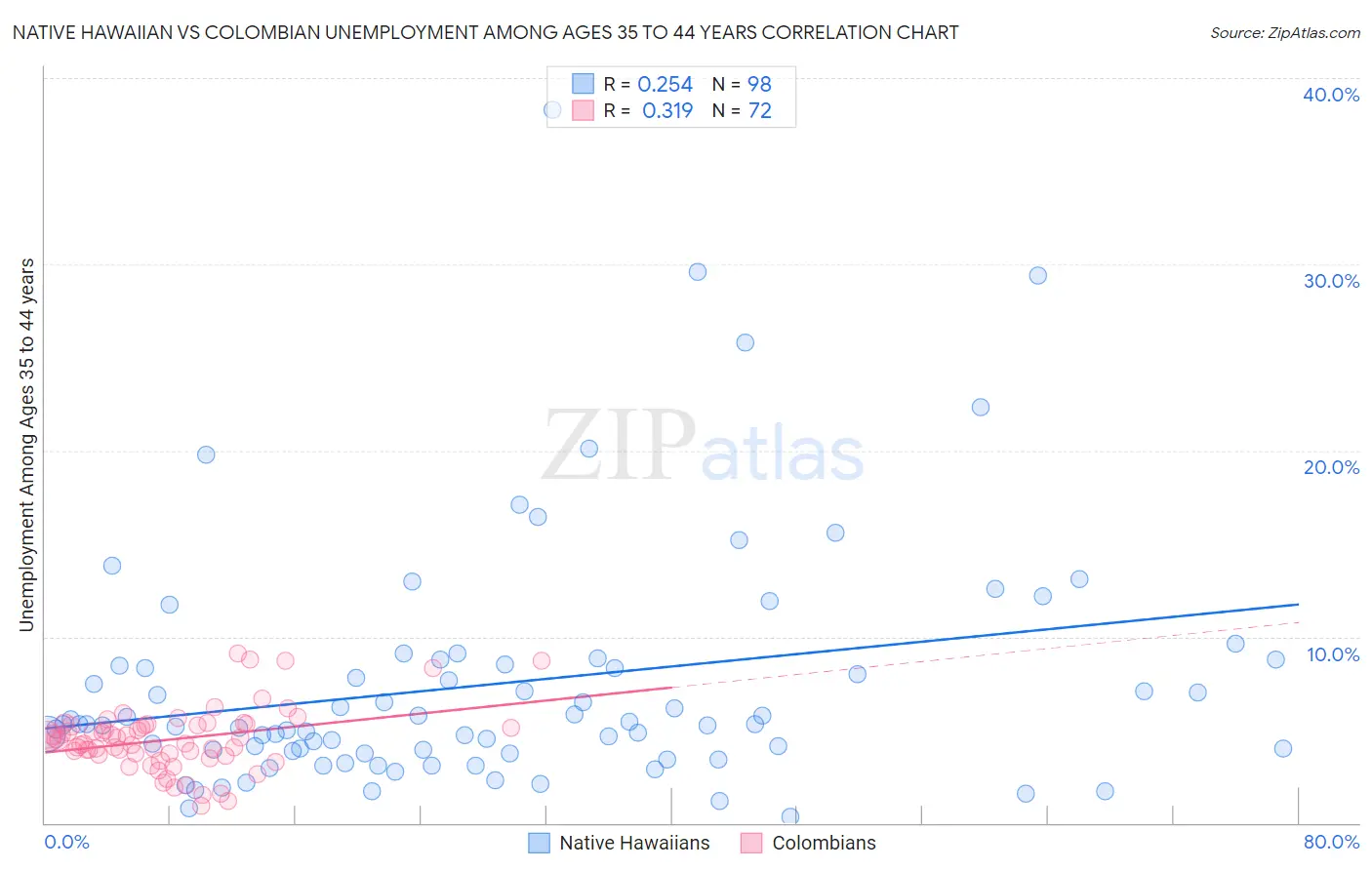 Native Hawaiian vs Colombian Unemployment Among Ages 35 to 44 years