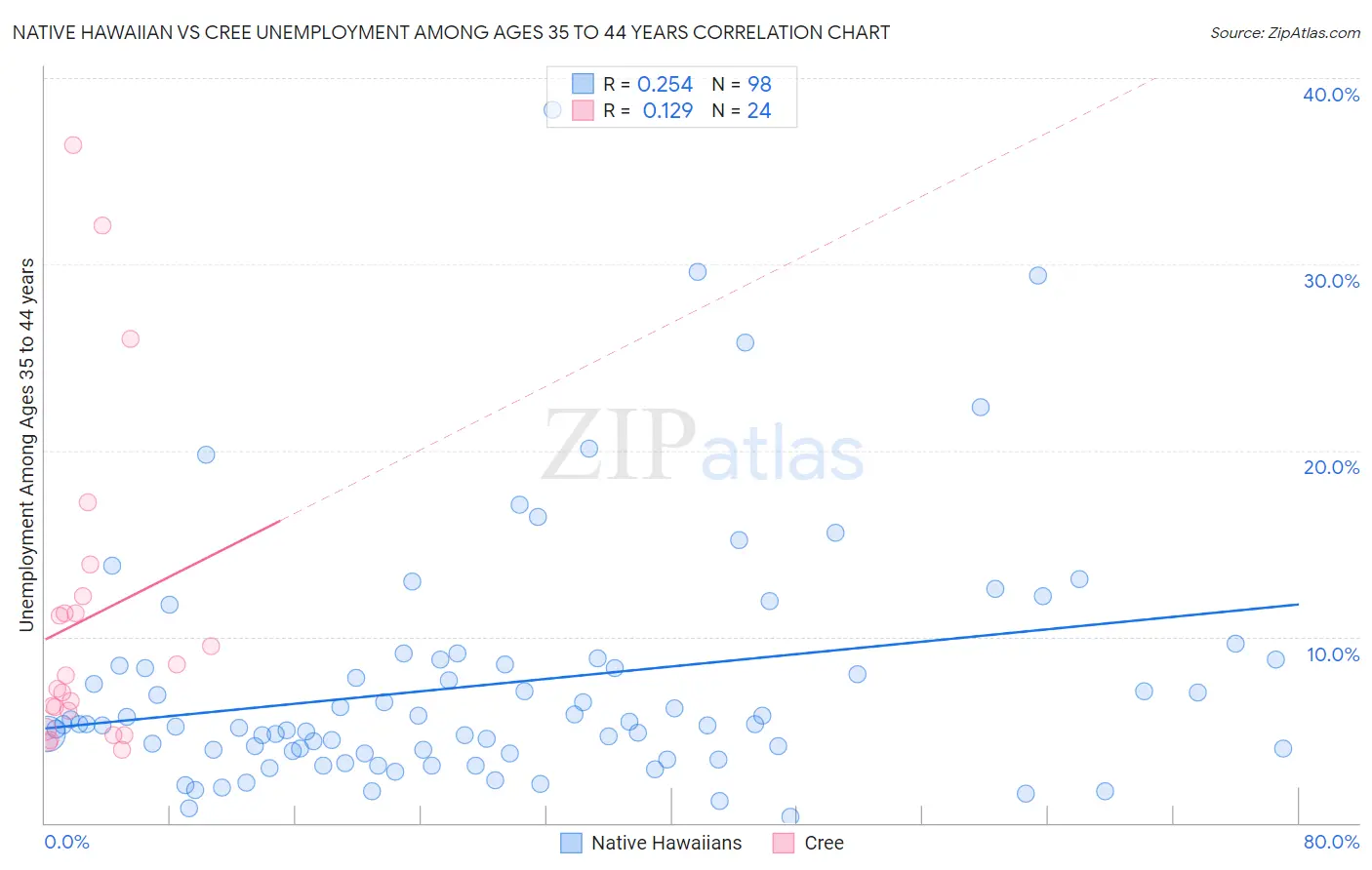 Native Hawaiian vs Cree Unemployment Among Ages 35 to 44 years