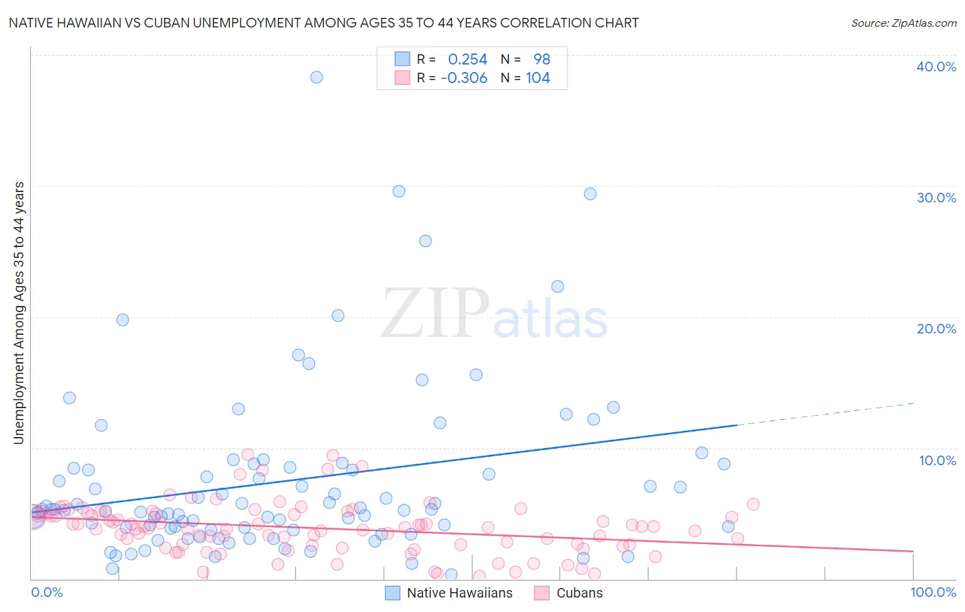 Native Hawaiian vs Cuban Unemployment Among Ages 35 to 44 years