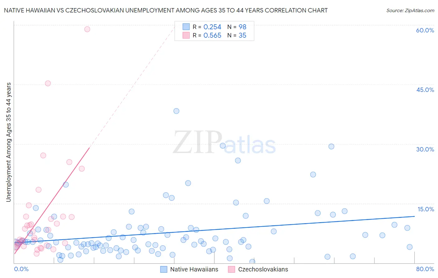 Native Hawaiian vs Czechoslovakian Unemployment Among Ages 35 to 44 years