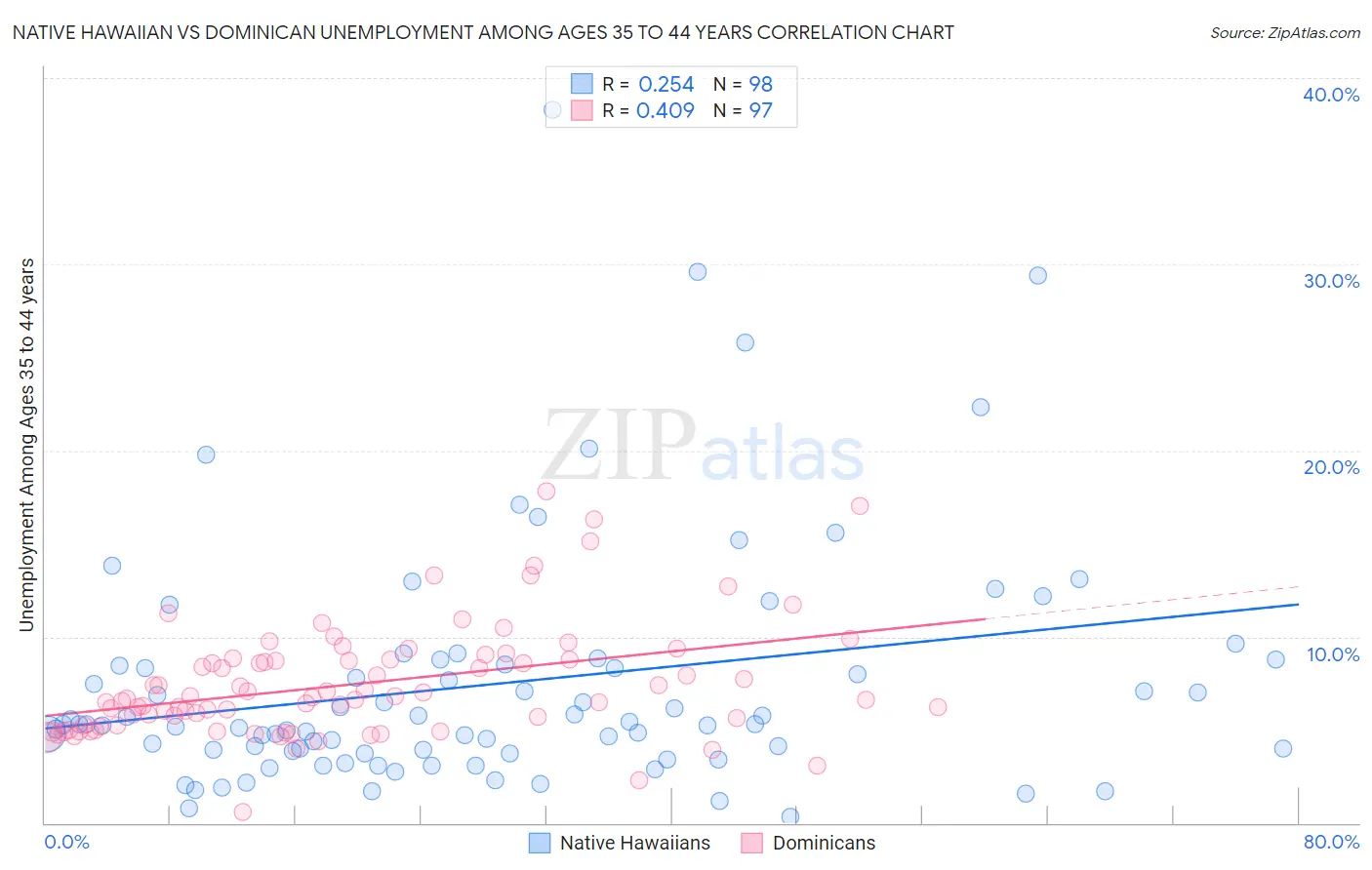 Native Hawaiian vs Dominican Unemployment Among Ages 35 to 44 years