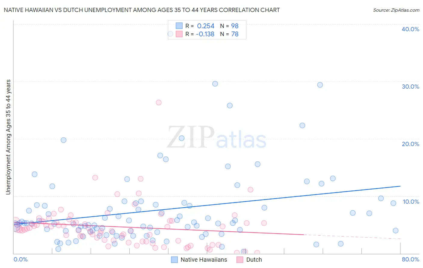 Native Hawaiian vs Dutch Unemployment Among Ages 35 to 44 years