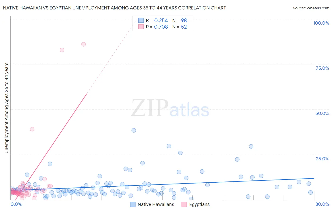 Native Hawaiian vs Egyptian Unemployment Among Ages 35 to 44 years