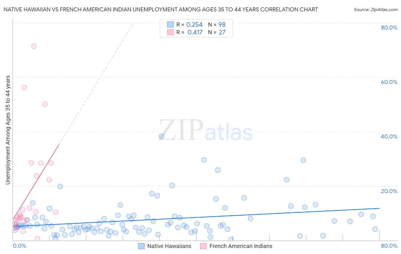 Native Hawaiian vs French American Indian Unemployment Among Ages 35 to 44 years