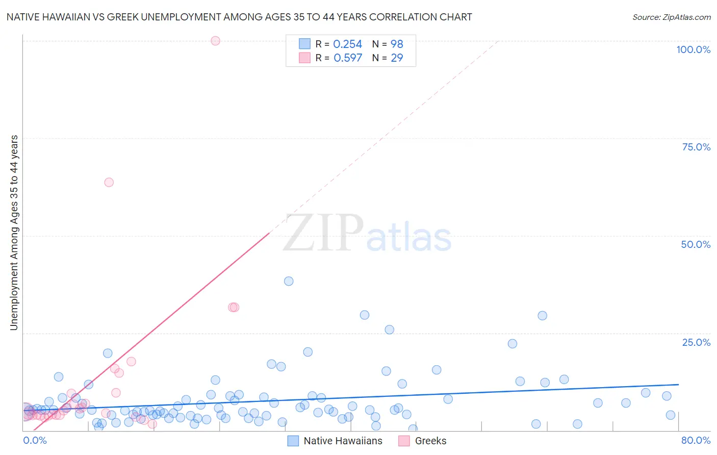 Native Hawaiian vs Greek Unemployment Among Ages 35 to 44 years
