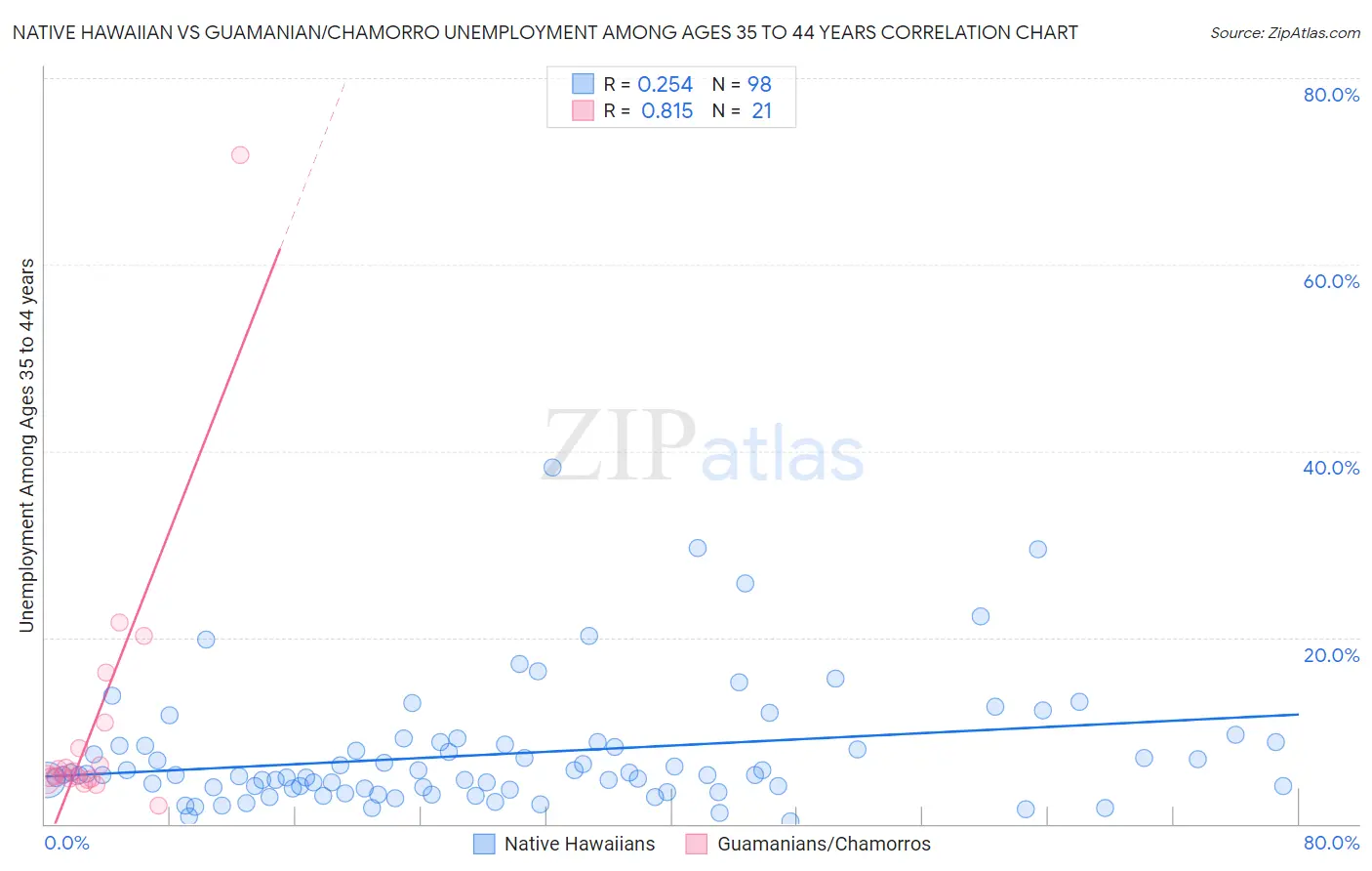 Native Hawaiian vs Guamanian/Chamorro Unemployment Among Ages 35 to 44 years