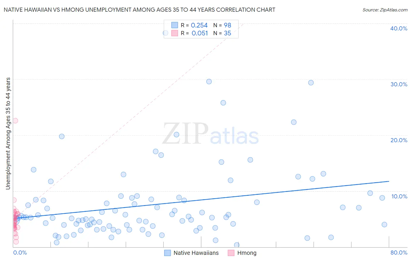 Native Hawaiian vs Hmong Unemployment Among Ages 35 to 44 years