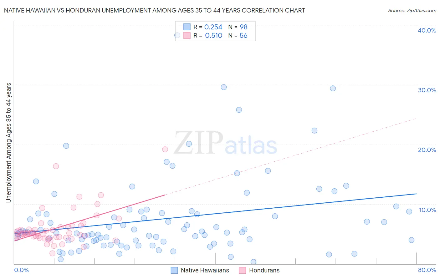 Native Hawaiian vs Honduran Unemployment Among Ages 35 to 44 years