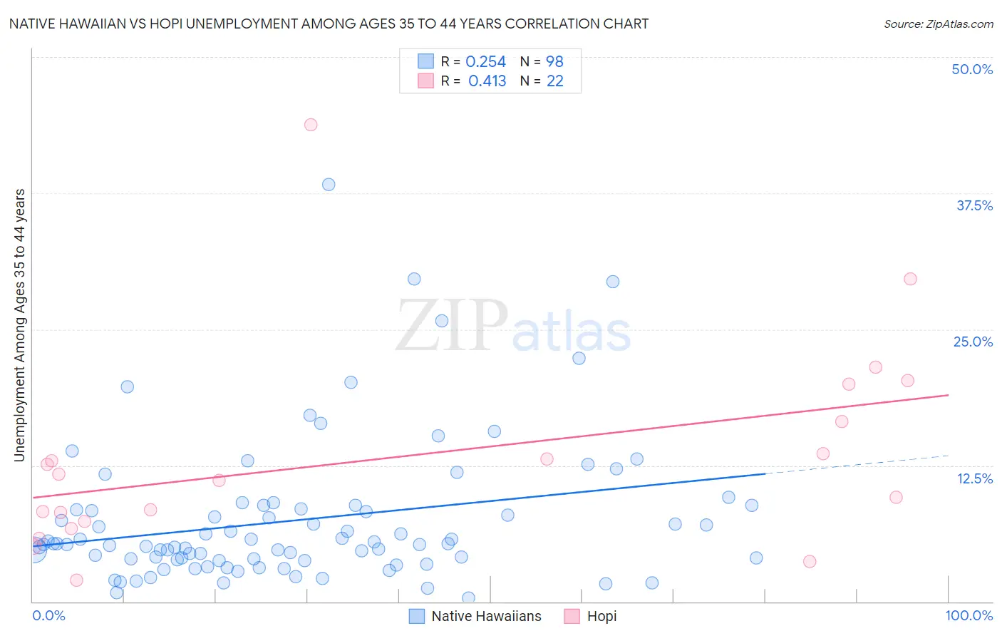 Native Hawaiian vs Hopi Unemployment Among Ages 35 to 44 years