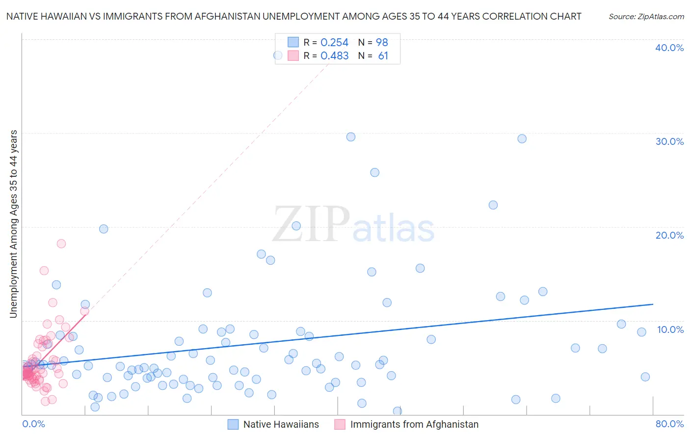 Native Hawaiian vs Immigrants from Afghanistan Unemployment Among Ages 35 to 44 years